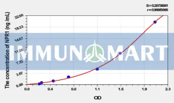 Rat NPR1(Natriuretic Peptide Receptor 1) ELISA Kit