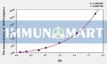 Human WNT4(Wingless Type MMTV Integration Site Family, Member 4) ELISA Kit