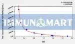 Mouse 20S-PSM(20S-Proteasome) ELISA Kit