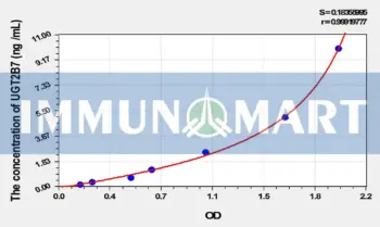Rat UGT2B7(UDP Glucuronosyltransferase 2 Family, Polypeptide B7) ELISA Kit