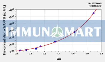 Rat MAPK14(Mitogen Activated Protein Kinase 14) ELISA Kit