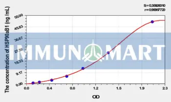 Rat HSP90aB1(Heat Shock Protein 90kDa Alpha B1) ELISA Kit