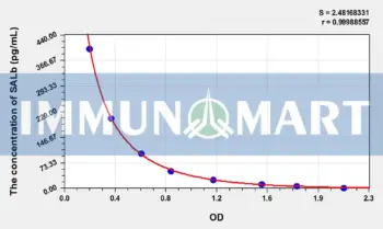 Rat SALb(Salusin Beta) ELISA Kit