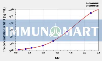 Rat NFIX(Nuclear Factor I/X) ELISA Kit