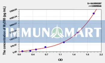Rat MyD88(Myeloid Differentiation Factor 88) ELISA Kit