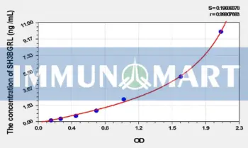 Human SH3BGRL(SH3 Domain Binding Glutamic Acid Rich Protein Like Protein) ELISA Kit