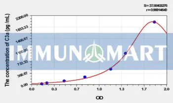 Pig C3a(Complement Component 3a) ELISA Kit