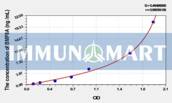 Rat BMP8A(Bone Morphogenetic Protein 8A) ELISA Kit