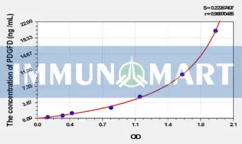 Rat PDGFD(Platelet Derived Growth Factor D) ELISA Kit