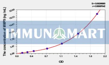 Cattle MMP9(Matrix Metalloproteinase 9) ELISA Kit