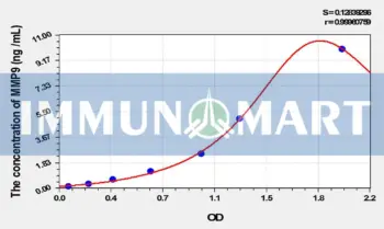Horse MMP9(Matrix Metalloproteinase 9) ELISA Kit