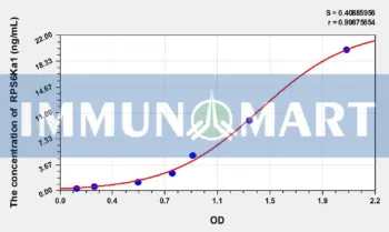 Human RPS6Ka1(Ribosomal Protein S6 Kinase Alpha 1) ELISA Kit