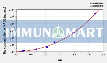 Rat RAGE(Renal Tumor Antigen) ELISA Kit