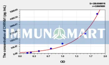 Rat CHRNb1(Cholinergic Receptor, Nicotinic, Beta 1) ELISA Kit