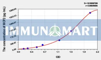 Dog MCP2(Monocyte Chemotactic Protein 2) ELISA Kit
