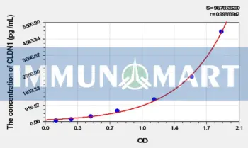 Rat CLDN1(Claudin 1) ELISA Kit