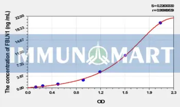 Rat FBLN1(Fibulin 1) ELISA Kit