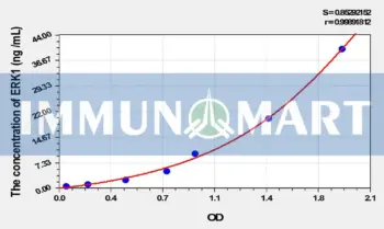 Rat ERK1(Extracellular Signal Regulated Kinase 1) ELISA Kit