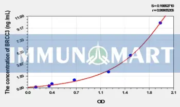 Human BRCC3(BRCA1/BRCA2 Containing Complex Subunit 3) ELISA Kit