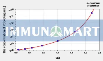 Rat PDE4B(Phosphodiesterase 4B, cAMP Specific) ELISA Kit