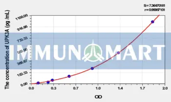 Rat UPK3A(Uroplakin 3A) ELISA Kit