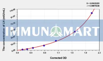 Dog LH(Luteinizing Hormone) ELISA Kit