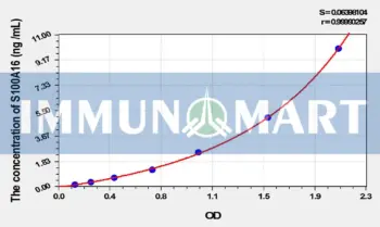 Rat S100A16(S100 Calcium Binding Protein A16) ELISA Kit