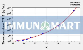 Rat CYP1B1(Cytochrome P450 1B1) ELISA Kit