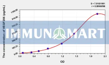 Human VEGF206(Vascular Endothelial Growth Factor 206) ELISA Kit