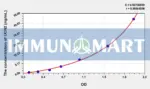 Rat UCN2(Urocortin 2) ELISA Kit