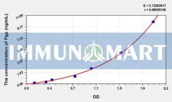 Rat Pgp(Permeability Glycoprotein) ELISA Kit