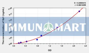 Human Sp1(Specificity Protein 1) ELISA Kit