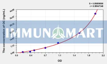 Dog OC(Osteocalcin) ELISA Kit