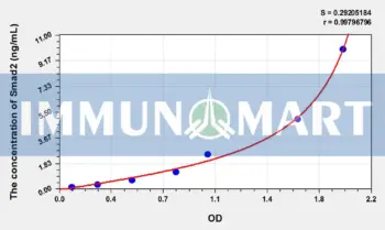 Rat Smad2(Mothers Against Decapentaplegic Homolog 2) ELISA Kit