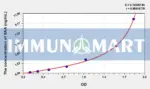 Rabbit SAA(Serum Amyloid A) ELISA Kit