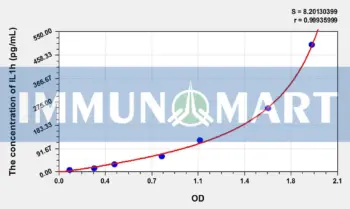 Rat IL1h(Interleukin 1 Eta) ELISA Kit