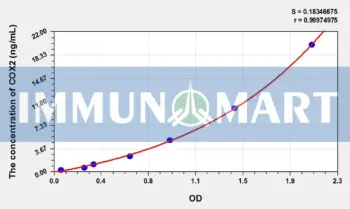 Rat COX2(Cytochrome C Oxidase Subunit II) ELISA Kit