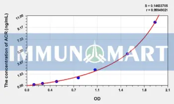 Rat ACR(Acrosin) ELISA Kit