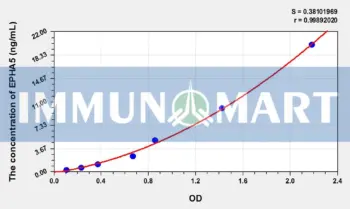 Human EPHA5(Ephrin Type A Receptor 5) ELISA Kit