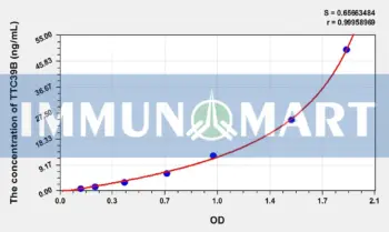 Human TTC39B(Tetratricopeptide Repeat Domain Protein 39B) ELISA Kit