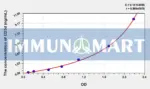 Chicken CD3d(Cluster Of Differentiation 3d) ELISA Kit