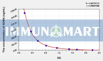 ADMA(Asymmetrical Dimethylarginine) ELISA Kit