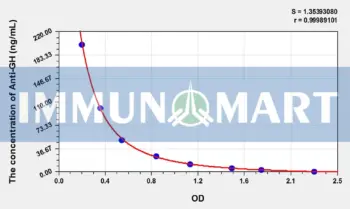 Human Anti-GH(Anti-Growth Hormone Antibody) ELISA Kit