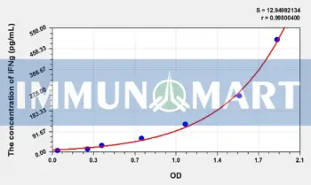 Simian IFNg(Interferon Gamma) ELISA Kit