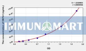 Pig DEFb1(Defensin Beta 1) ELISA Kit