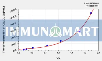 Rat OxLDL(Oxidized Low Density Lipoprotein) ELISA Kit