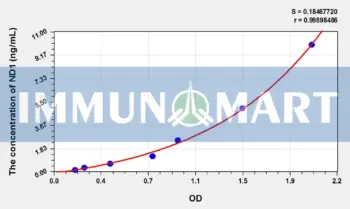 Rat ND1(NADH Dehydrogenase 1) ELISA Kit