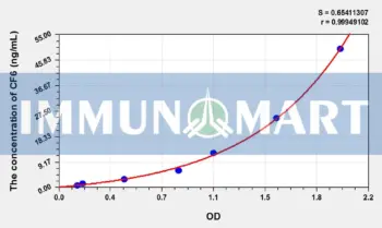 Rat CF6(Coupling Factor 6) ELISA Kit