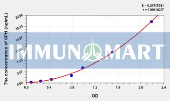 Rat SPI1(Spleen Focus Forming Virus Proviral Integration Oncogene) ELISA Kit