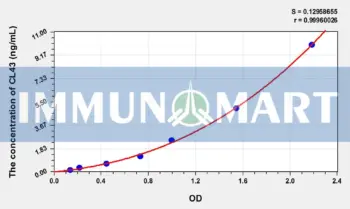 Cattle CL43(Collectin Of 43kDa) ELISA Kit